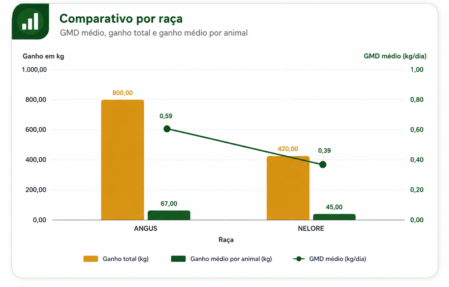 Comparativo por raça da AgroNova GMD