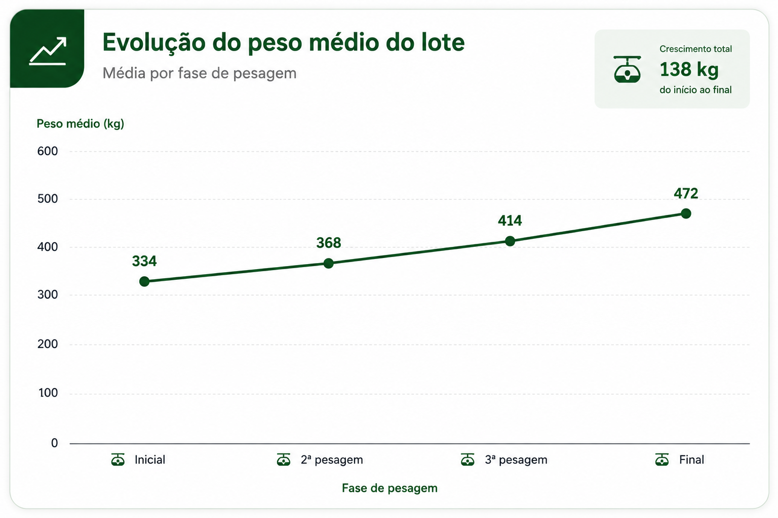 Evolução do peso médio do lote na AgroNova GMD